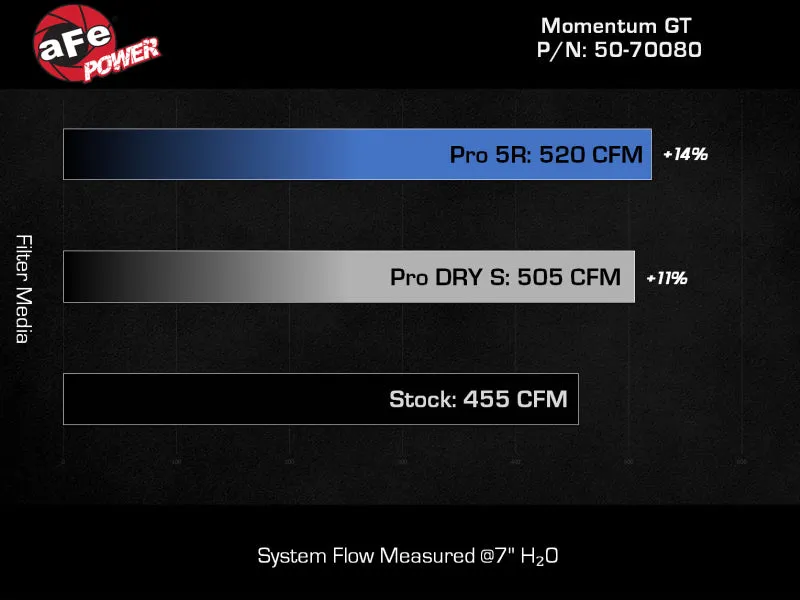 AFE Momentum GT Cold Air Intake System (w/Pro DRY S Filter): Jeep Wrangler Rubicon 6.4L 392 2021 - 2024