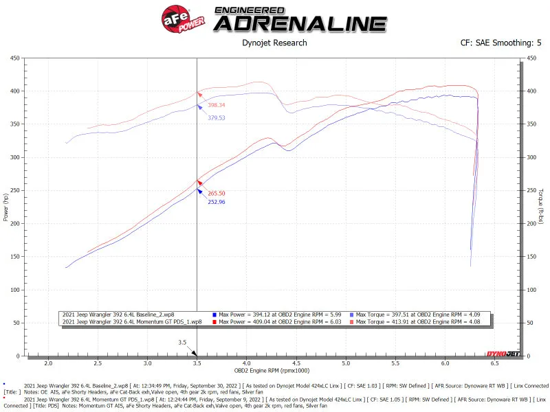 AFE Momentum GT Cold Air Intake System (w/Pro DRY S Filter): Jeep Wrangler Rubicon 6.4L 392 2021 - 2024