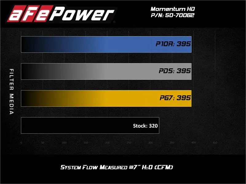 AFE Momentum HD Cold Air Intake System (w/Pro DRY S Filter): Jeep Gladiator (2021-2023) / Wrangler (2020-2023) 3.0L EcoDiesel V6