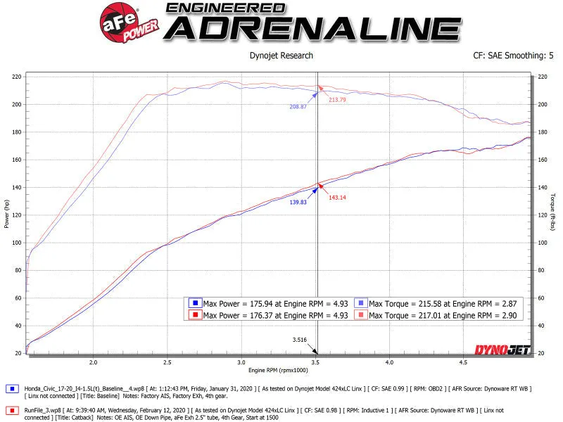 aFe Takeda 2.5in 304 SS Cat-Back Exhaust System w/ Blue Tips 2017  Honda Civic Si Sedan I4 1.5L (t)